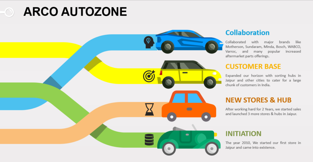 ARCO AUTOZONE ROADMAP